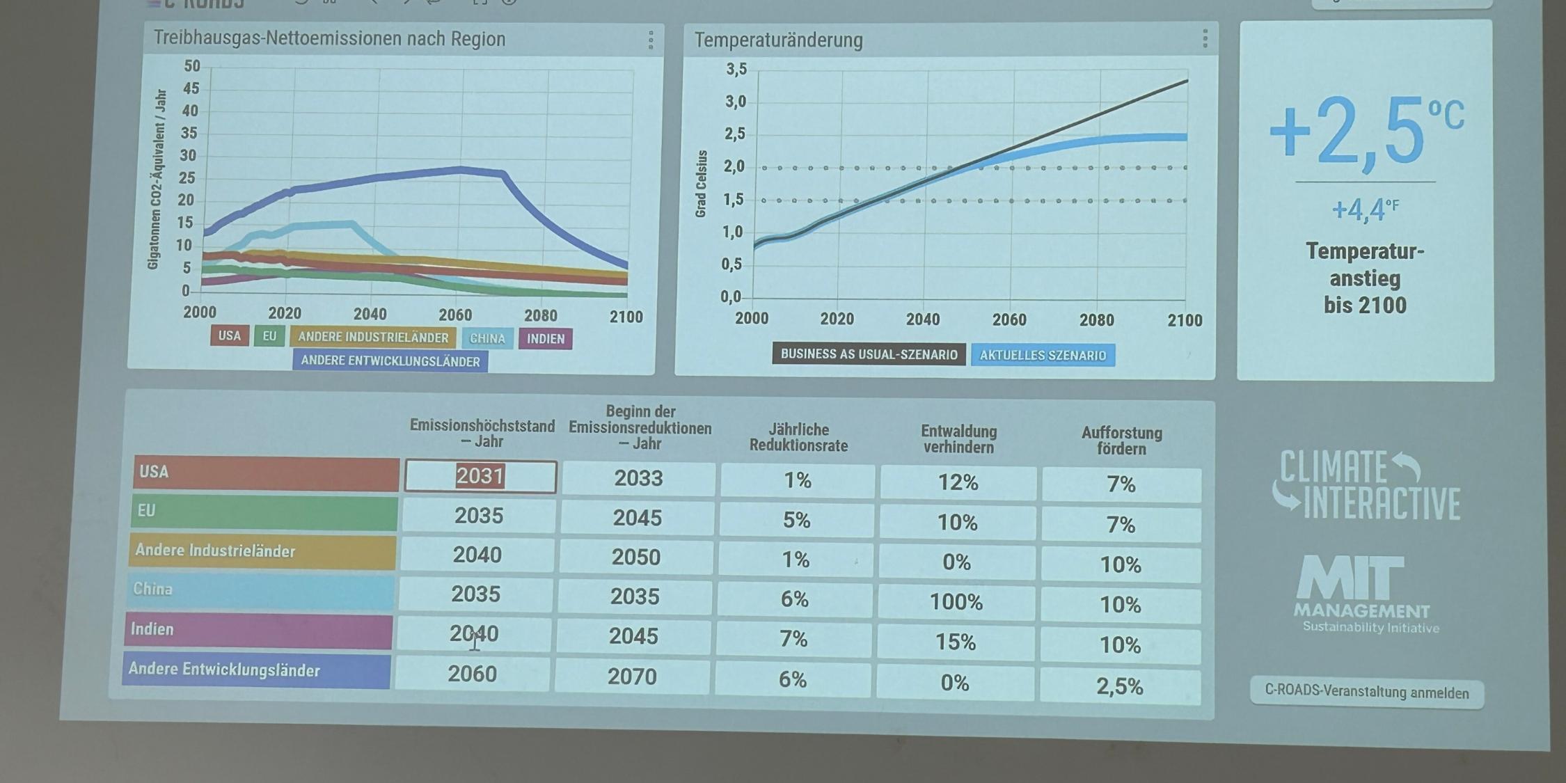 Monitor mit Klimadaten, rechts: + 2,5 Grad, unten Tabelle mit Einsparungen