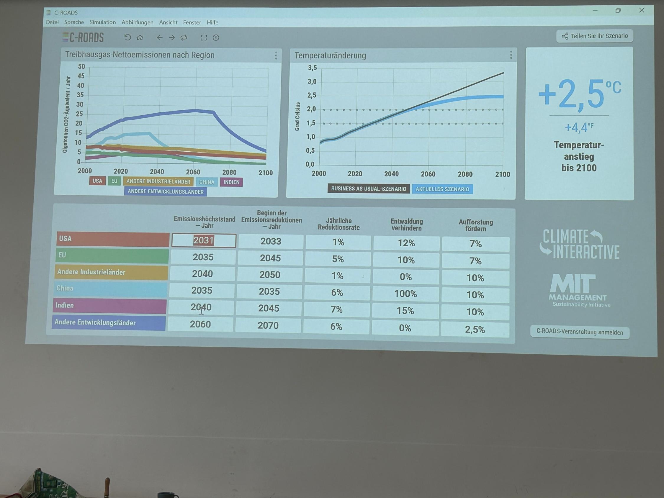 Monitor mit Klimadaten, rechts: + 2,5 Grad, unten Tabelle mit Einsparungen
